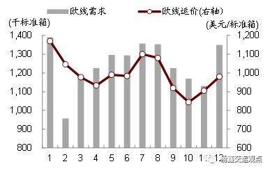 集运运价超预期上涨：短期存在支撑，长期行业格局改善