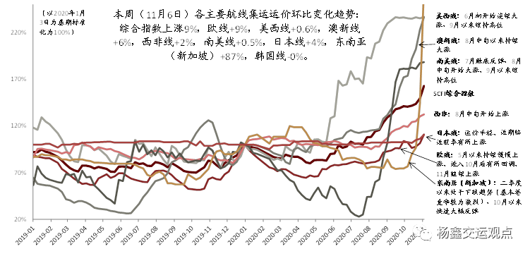 集运运价超预期上涨：短期存在支撑，长期行业格局改善