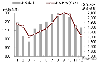 集运运价超预期上涨：短期存在支撑，长期行业格局改善