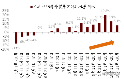 集运运价超预期上涨：短期存在支撑，长期行业格局改善