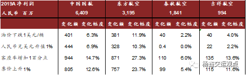 中金交运：两大利好拉动航空板块上涨 重申航空股跑赢评级