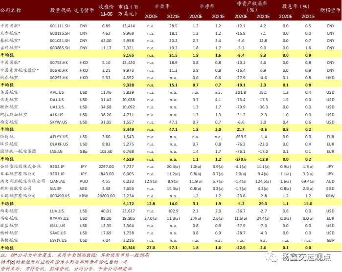 中金交运：两大利好拉动航空板块上涨 重申航空股跑赢评级