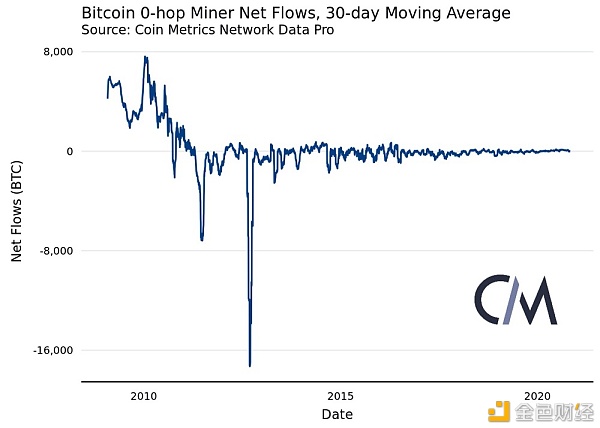 矿工对比特币网络影响在减弱？链上数据还透露了这些趋势