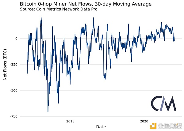 矿工对比特币网络影响在减弱？链上数据还透露了这些趋势