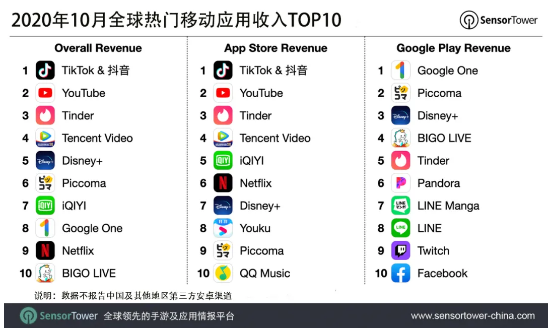 抖音10月吸金超1亿美元，同比增620%！腾讯视频、Disney+为全球热门APP收入前5