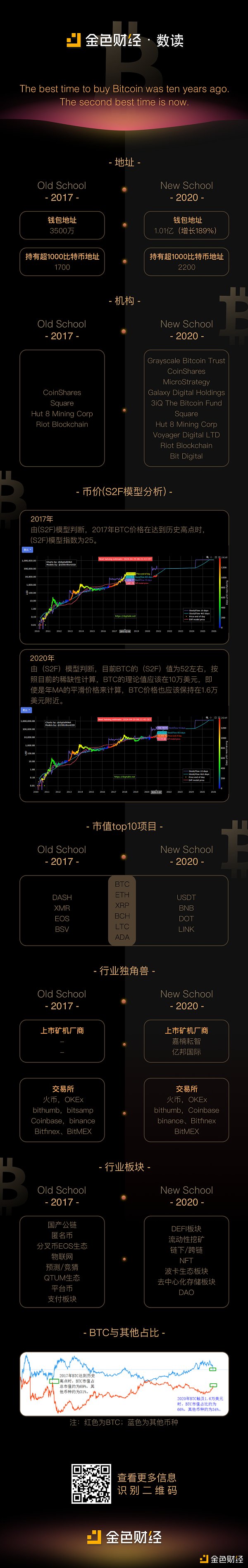 金色财经•数读 | 比特币：2017 VS 2020