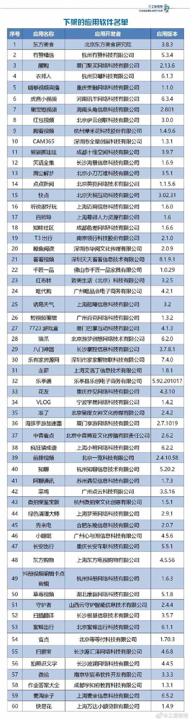 工信部通报下架60款侵害用户权益App 有赞精选等在列