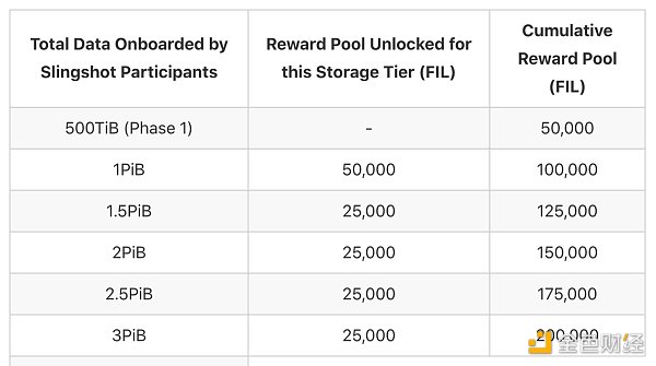 金色前哨｜Filecoin发布Slingshot二阶段竞赛规则