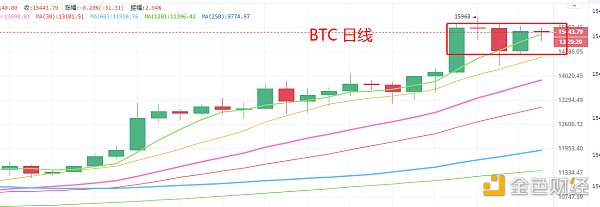 11.9晚间行情：美国大选落下帷幕 BTC走势短期受美股影响大