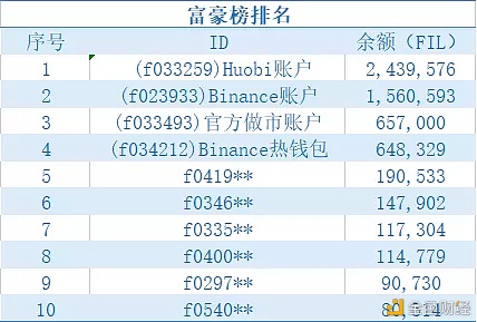 FIL贷款利率飚至100% 谁造就了这门生意？