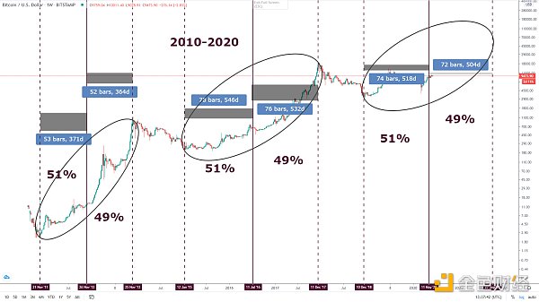 金色趋势丨BTC牛市这一黄金规律能否再次上演？