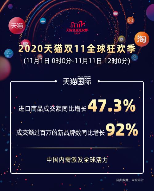 11月1日至11日中午12点天猫双11进口消费同比增长47.3%