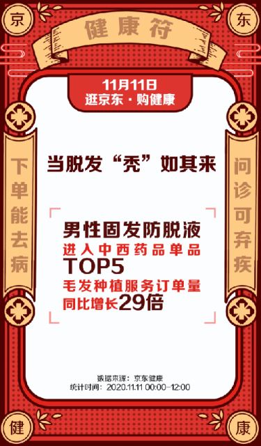 京东健康：11月1日 0点到11点 防脱发产品成交额同比增长超11倍