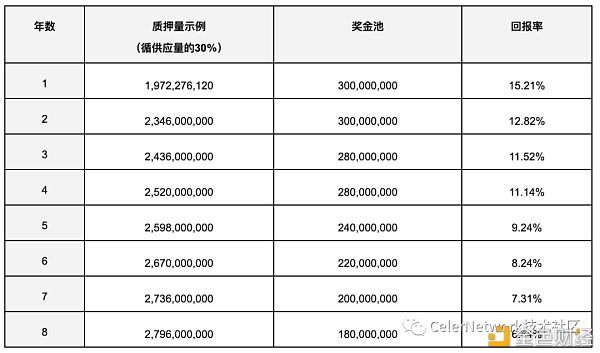 Celer Network状态守卫者网络主网已成功上线