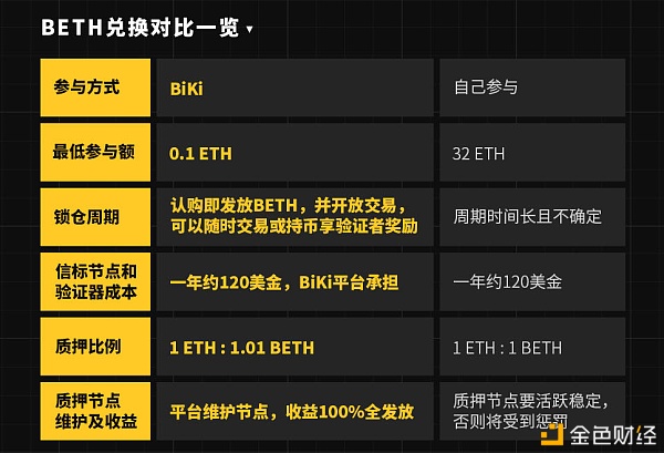 ETH2.0初启动 BiKi全网首发验证节点挖矿不容错过