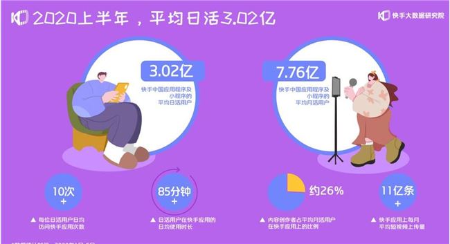 快手：今年上半年电商GMV已达1096亿元 2年增长1000倍