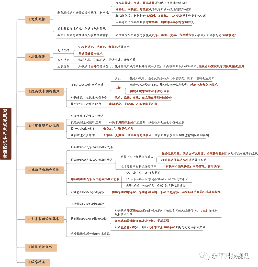 新能源车2035年规划下，科技行业投资机会在哪？