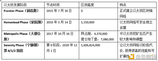 ETH2.0初启动 BiKi全网首发验证节点挖矿不容错过