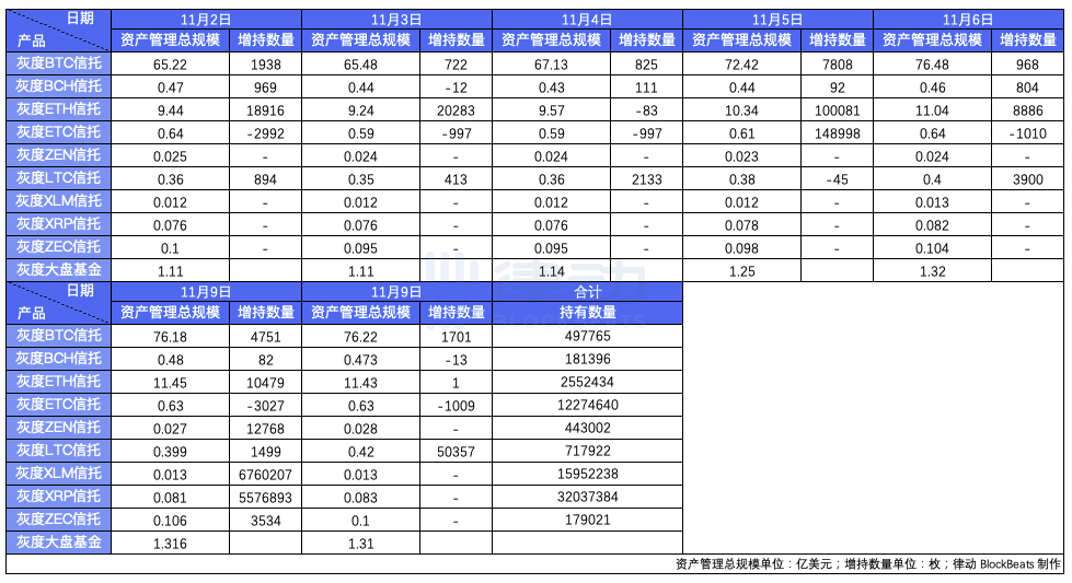 灰度再次增持1701枚比特币和50357枚莱特币