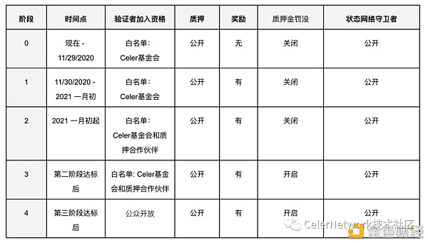 Celer Network状态守卫者网络主网已成功上线