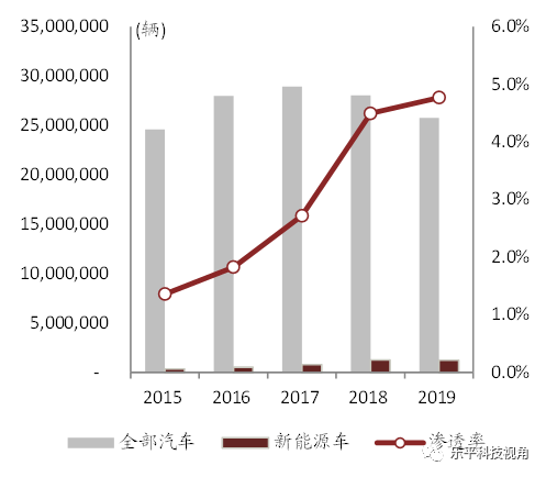 新能源车2035年规划下，科技行业投资机会在哪？