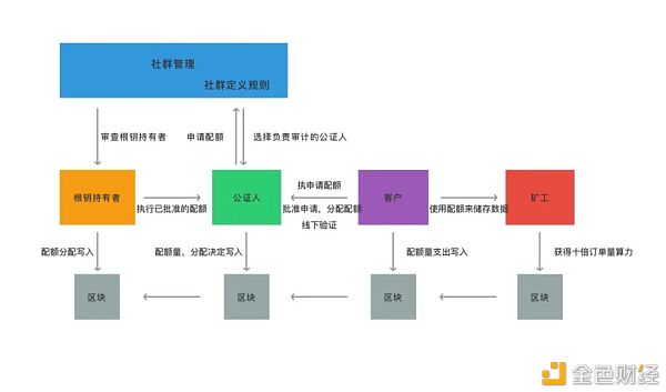 一文了解Filecoin Plus（已验证客户数据机制）所有信息