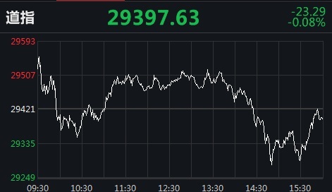 科技股反弹推动纳指涨超2% 双十一概念股多收红 科技股反弹推动纳指涨超2% 双十一概念股多收红