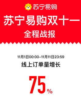 苏宁易购双十一战报：11天线上订单量增长75%