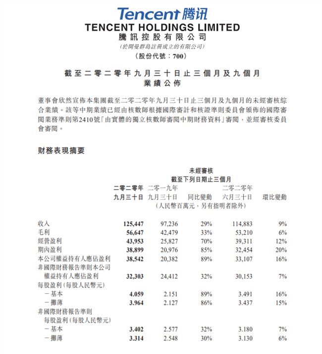 腾讯发布Q3财报：营收1254.5亿元 微信及WeCha月活用户超12亿