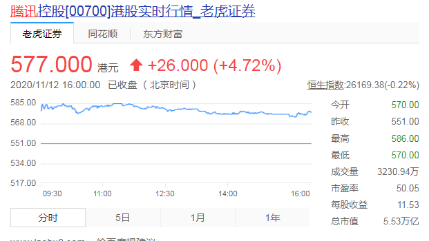 腾讯发布Q3财报：营收1254.5亿元 微信及WeCha月活用户超12亿