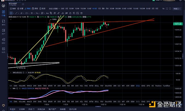 11.12午间行情：双十一不打折比特币前高附近梅开二度