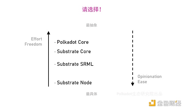 Polkadot背后的划时代发明：Substrate框架