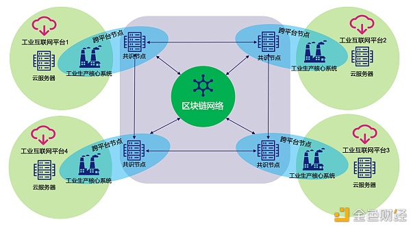 工业互联网真的需要区块链技术吗？