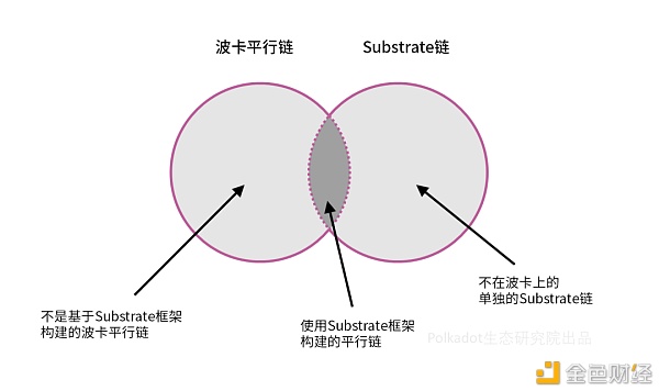 Polkadot背后的划时代发明：Substrate框架