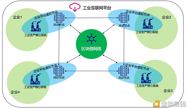 工业互联网真的需要区块链技术吗？