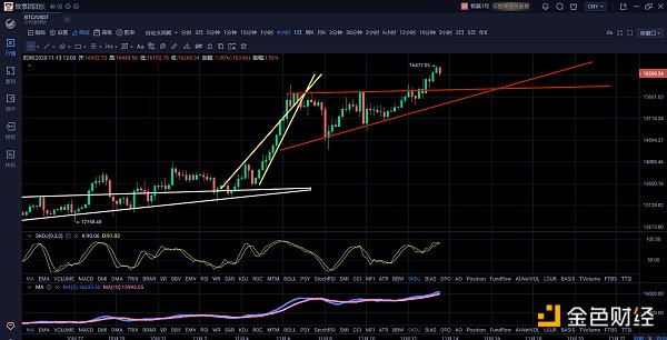11.13午间行情：美股回补缺口比特币多头新高后或回踩修复形态