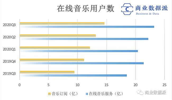 终结了版权战争，腾讯音乐这几个数字的变化耐人寻味