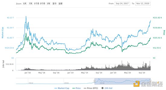 中国证券报：比特币暴涨349%成今年表现最好的资产