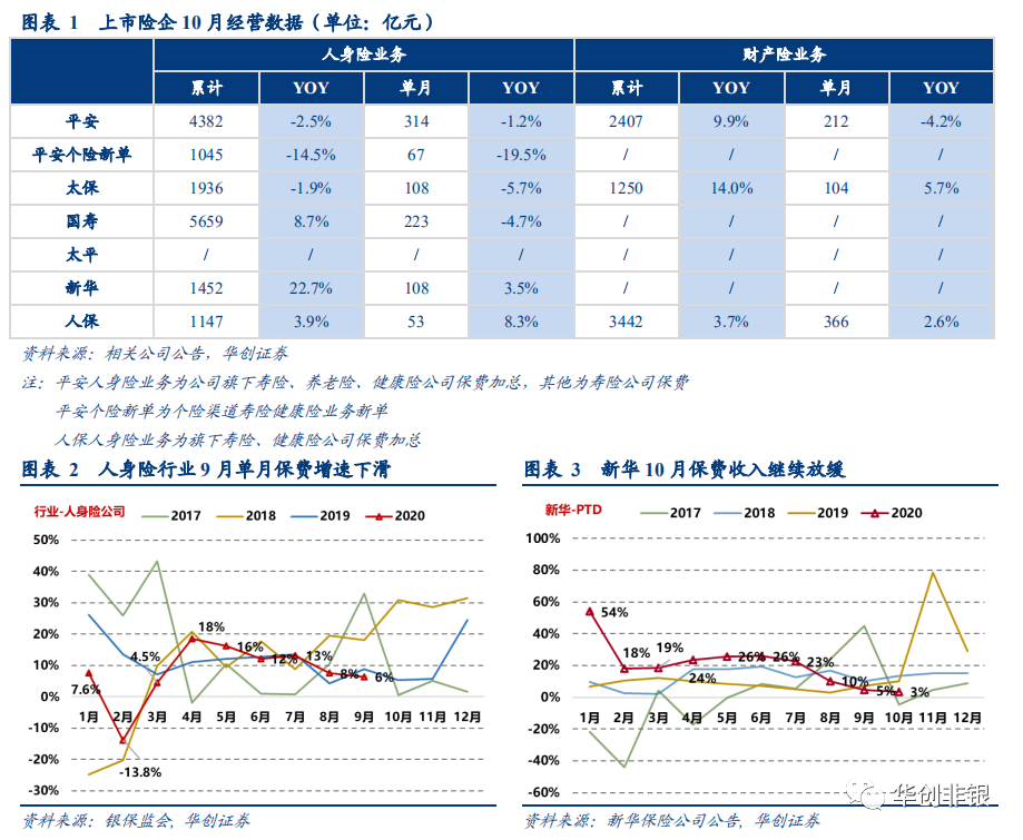 上市险企10月保费数据点评：保费增速承压，车险明显下滑