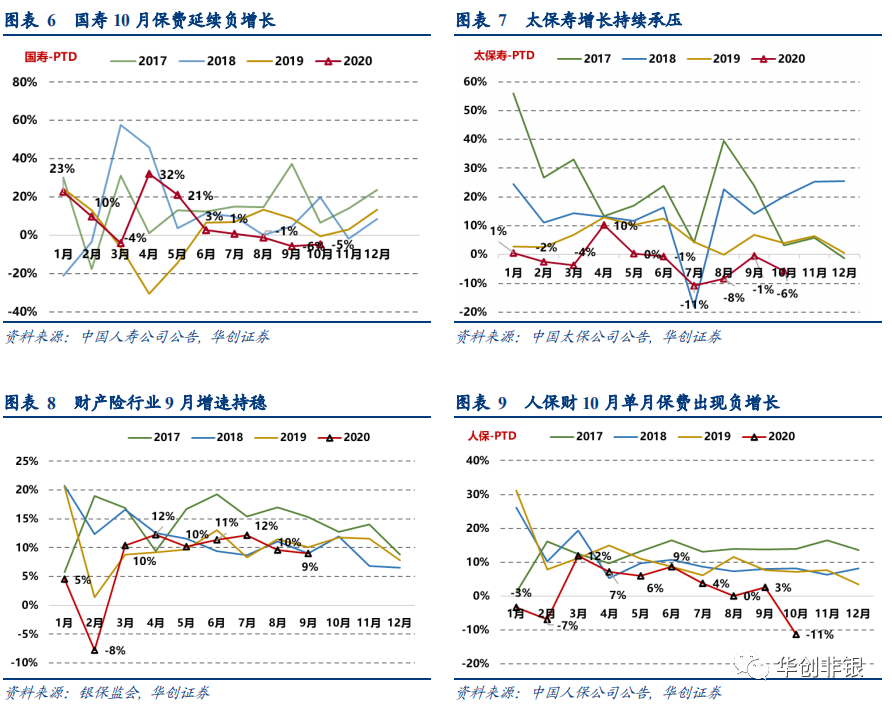 上市险企10月保费数据点评：保费增速承压，车险明显下滑