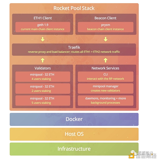 质押基础服务商Rocket Pool们的ETH2.0生意