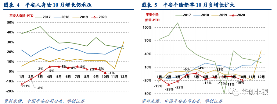 上市险企10月保费数据点评：保费增速承压，车险明显下滑