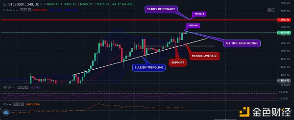 中币（ZB）市场研究员：比特币价格突破16K 有空间继续保持看涨势头