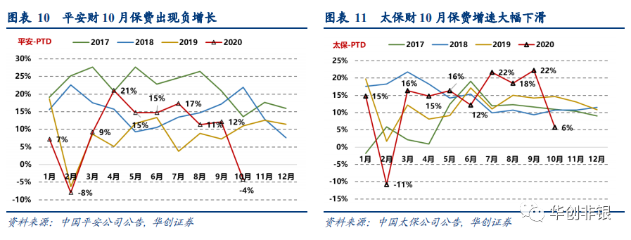 上市险企10月保费数据点评：保费增速承压，车险明显下滑