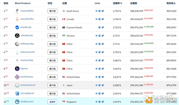 探秘谷底的EOS圈：谁清了仓 谁又在坚守