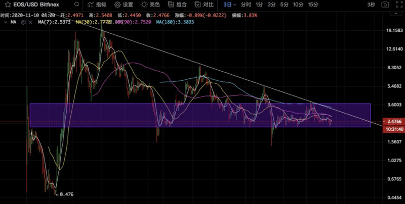 从大火到无人问津 EOS为什么长期低迷？