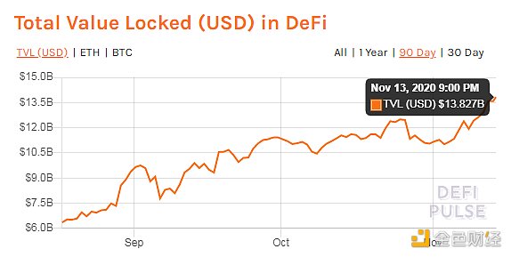 金色DeFi日报 | DeFi总锁仓量突破160亿美元 创历史新高