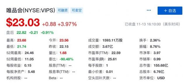 唯品会三季度营收232亿元 同比增长18.2%