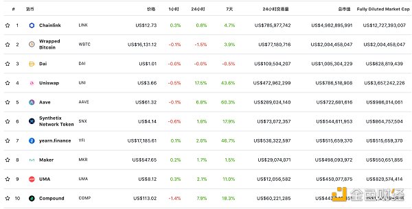 DeFi周刊｜DeFi总市值突破160亿美元 锁定资产突破139亿美元