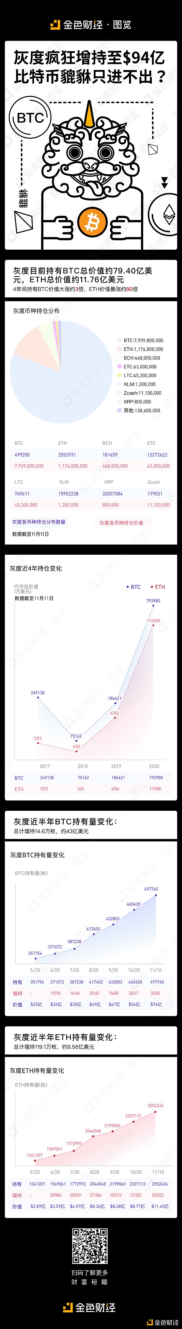 金色图览 | 灰度疯狂增持至$94亿 比特币貔貅只进不出？